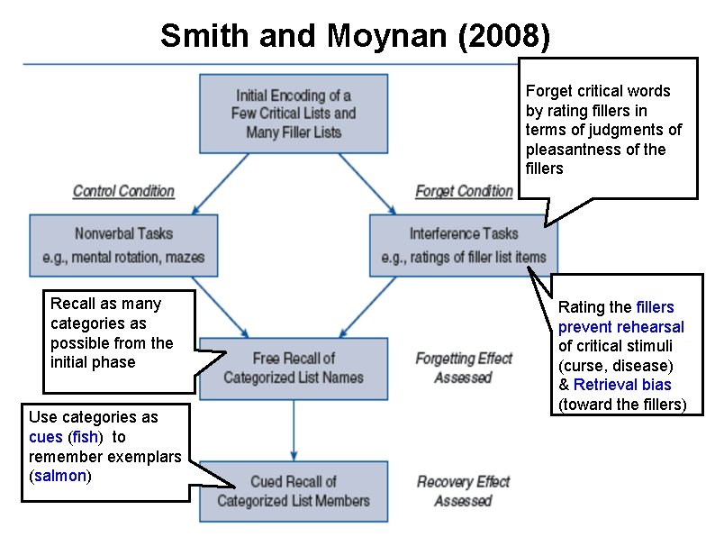 Smith and Moynan (2008) Forget critical words by rating fillers in terms of judgments