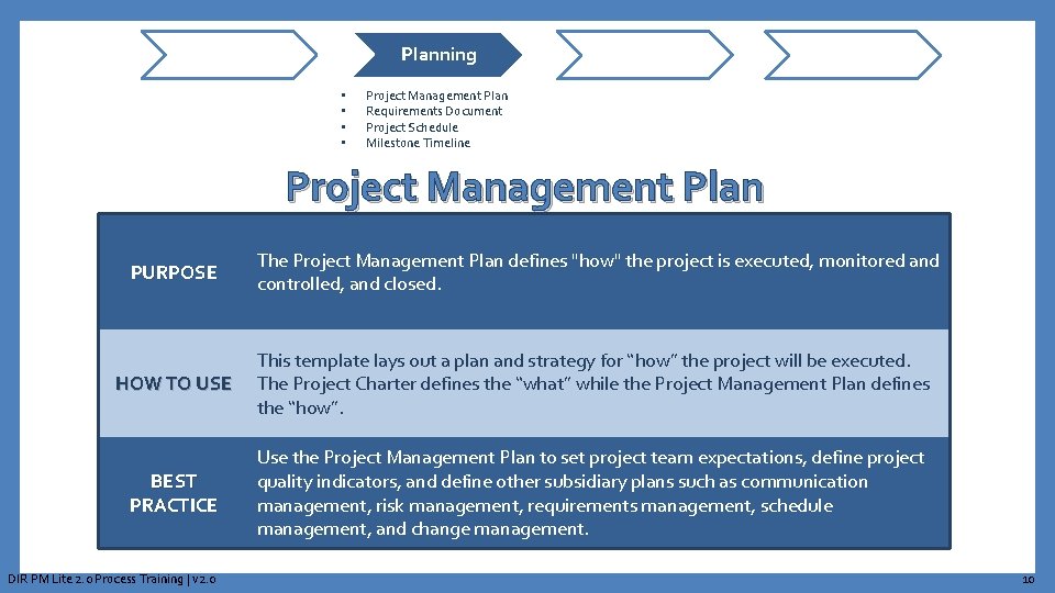 Planning • • Project Management Plan Requirements Document Project Schedule Milestone Timeline Project Management
