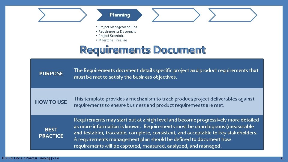 Planning • • Project Management Plan Requirements Document Project Schedule Milestone Timeline Requirements Document