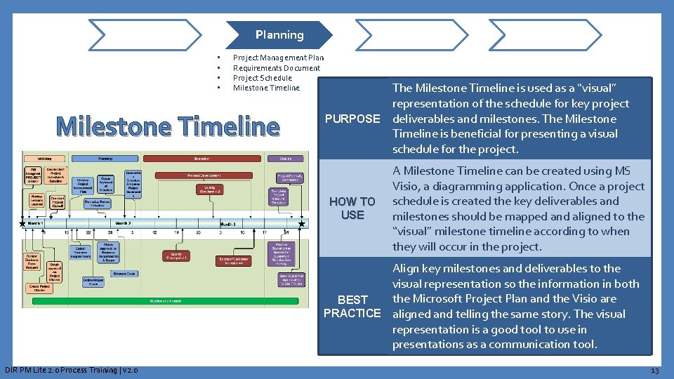 Planning • • Project Management Plan Requirements Document Project Schedule Milestone Timeline The Milestone