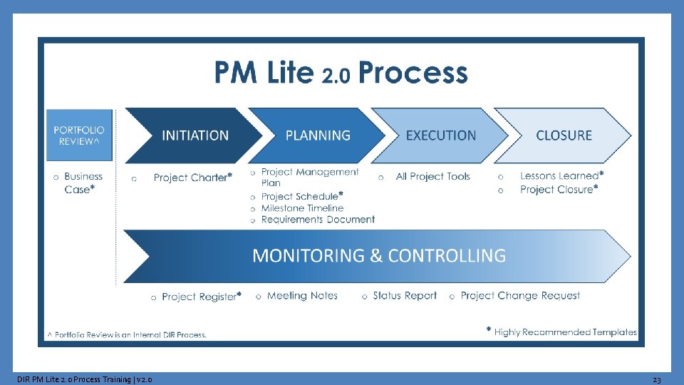PM Lite 2. 0 Process DIR PM Lite 2. 0 Process Training | v