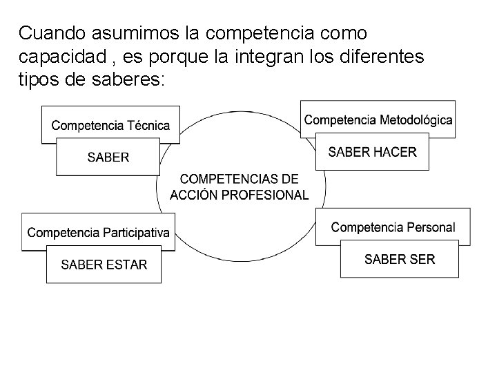 Cuando asumimos la competencia como capacidad , es porque la integran los diferentes tipos Cuando asumimos la competencia como capacidad , es porque la integran los diferentes tipos