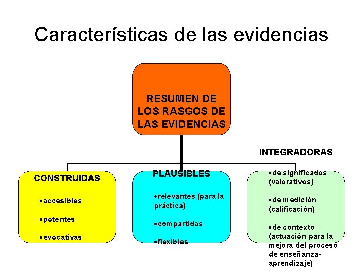 Características de las evidencias RESUMEN DE LOS RASGOS DE LAS EVIDENCIAS INTEGRADORAS CONSTRUIDAS ·accesibles Características de las evidencias RESUMEN DE LOS RASGOS DE LAS EVIDENCIAS INTEGRADORAS CONSTRUIDAS ·accesibles