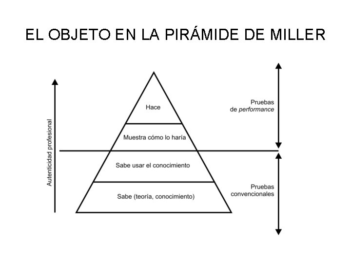 EL OBJETO EN LA PIRÁMIDE DE MILLER EL OBJETO EN LA PIRÁMIDE DE MILLER