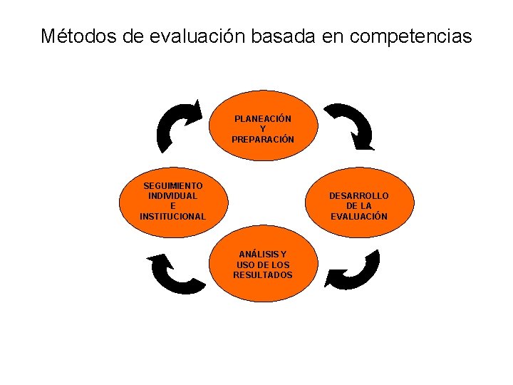 Métodos de evaluación basada en competencias PLANEACIÓN Y PREPARACIÓN SEGUIMIENTO INDIVIDUAL E INSTITUCIONAL DESARROLLO Métodos de evaluación basada en competencias PLANEACIÓN Y PREPARACIÓN SEGUIMIENTO INDIVIDUAL E INSTITUCIONAL DESARROLLO