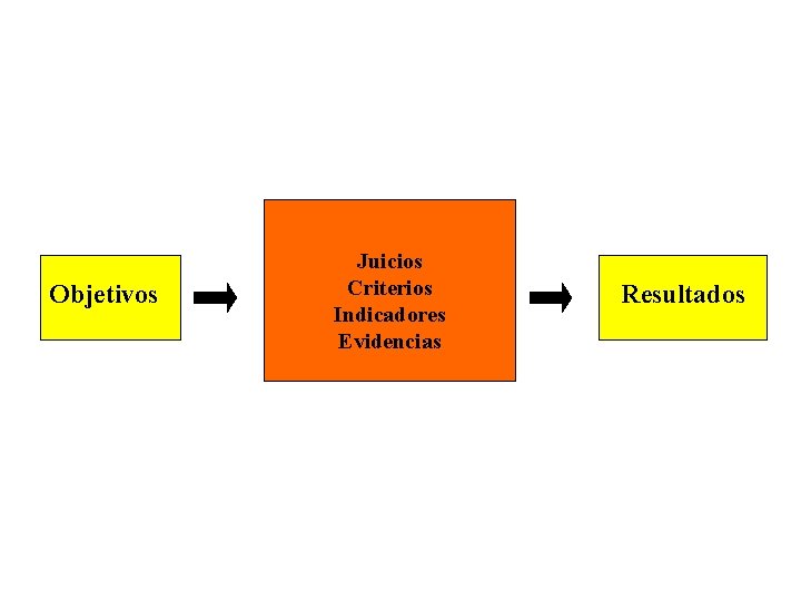 Objetivos Juicios Criterios Indicadores Evidencias Resultados Objetivos Juicios Criterios Indicadores Evidencias Resultados