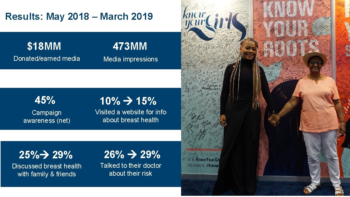 Results: May 2018 – March 2019 $18 MM Donated/earned media 45% 473 MM Media