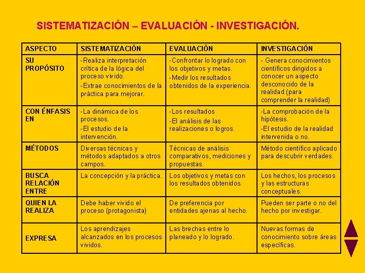 SISTEMATIZACIÓN – EVALUACIÓN - INVESTIGACIÓN. ASPECTO SISTEMATIZACIÓN EVALUACIÓN INVESTIGACIÓN SU PROPÓSITO -Realiza interpretación crítica