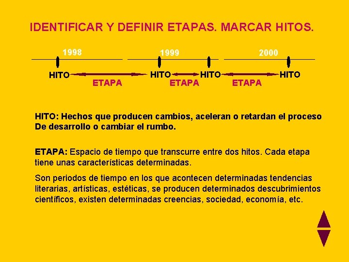 IDENTIFICAR Y DEFINIR ETAPAS. MARCAR HITOS. 1998 HITO 1999 ETAPA HITO ETAPA 2000 ETAPA