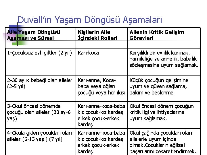 Duvall’ın Yaşam Döngüsü Aşamaları Aile Yaşam Döngüsü Aşaması ve Süresi Kişilerin Aile İçindeki Rolleri