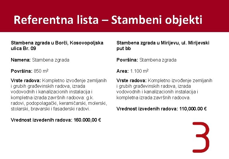 Referentna lista – Stambeni objekti Stambena zgrada u Borči, Kosovopoljska ulica Br. 09 Stambena