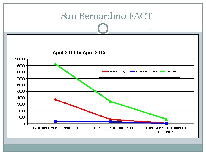 San Bernardino FACT April 2011 to April 2013 10000 9000 Homeless Days 8000 Acute