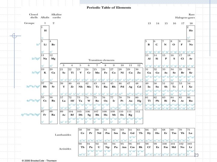 Periodic Table 23 