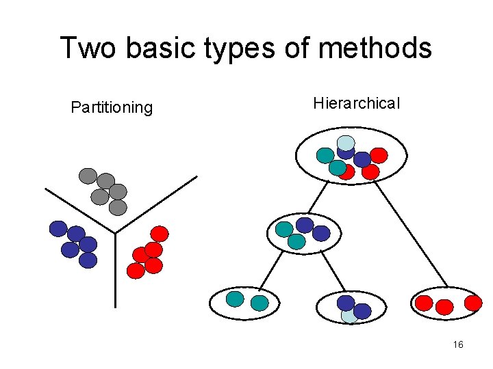 Two basic types of methods Partitioning Hierarchical 16 