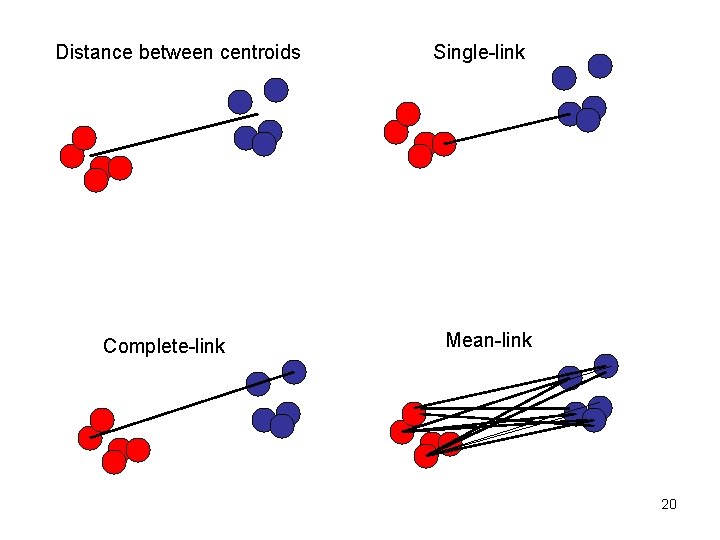 Distance between centroids Complete-link Single-link Mean-link 20 