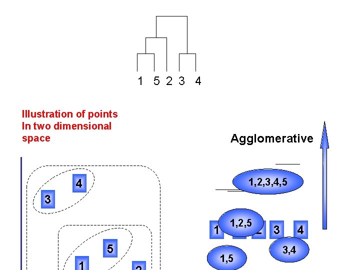 1 5 2 3 4 Illustration of points In two dimensional space Agglomerative 1,