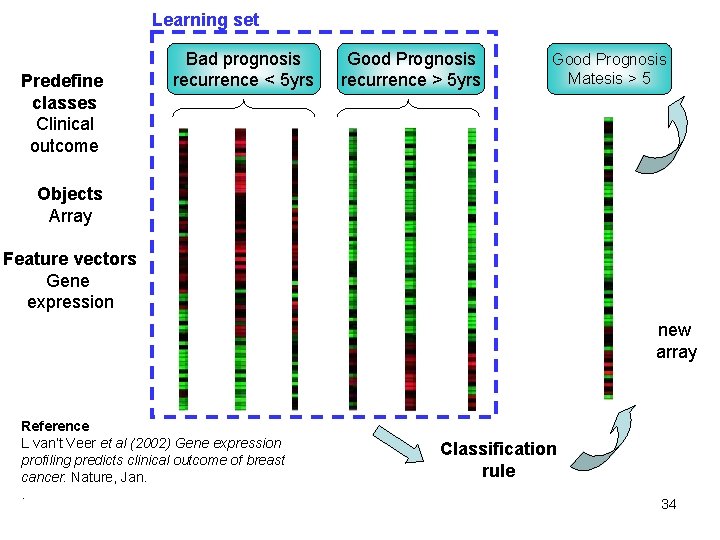 Learning set Predefine classes Clinical outcome Bad prognosis recurrence < 5 yrs Good Prognosis