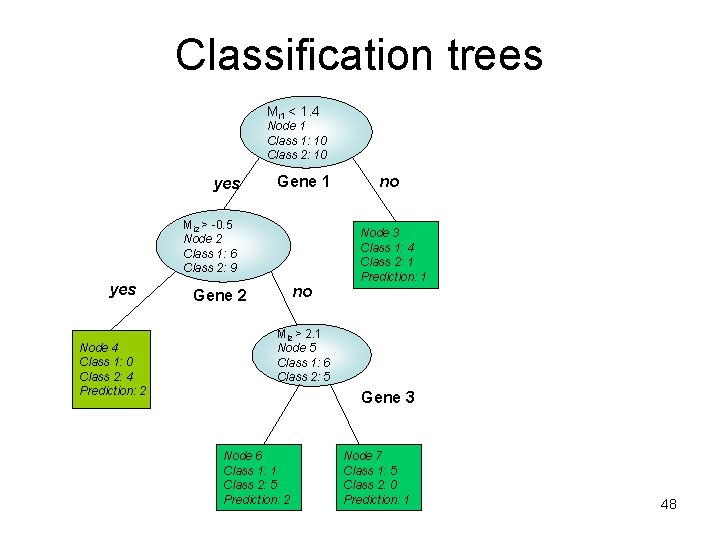 Classification trees Mi 1 < 1. 4 Node 1 Class 1: 10 Class 2: