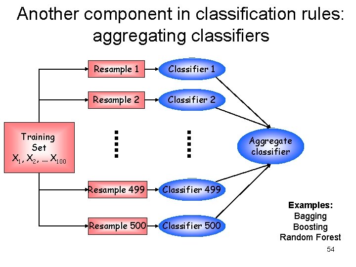 Another component in classification rules: aggregating classifiers Resample 1 Classifier 1 Resample 2 Classifier