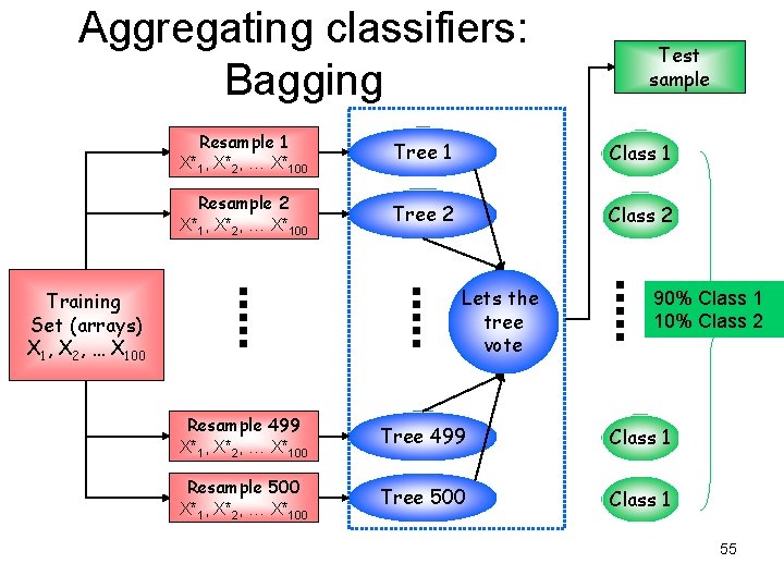 Aggregating classifiers: Bagging Test sample Resample 1 X*1, X*2, … X*100 Tree 1 Class