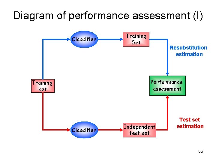 Diagram of performance assessment (I) Classifier Training Set Resubstitution estimation Performance assessment Training set