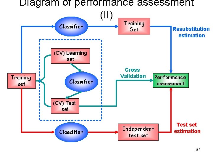 Diagram of performance assessment (II) Classifier Training Set Resubstitution estimation (CV) Learning set Training