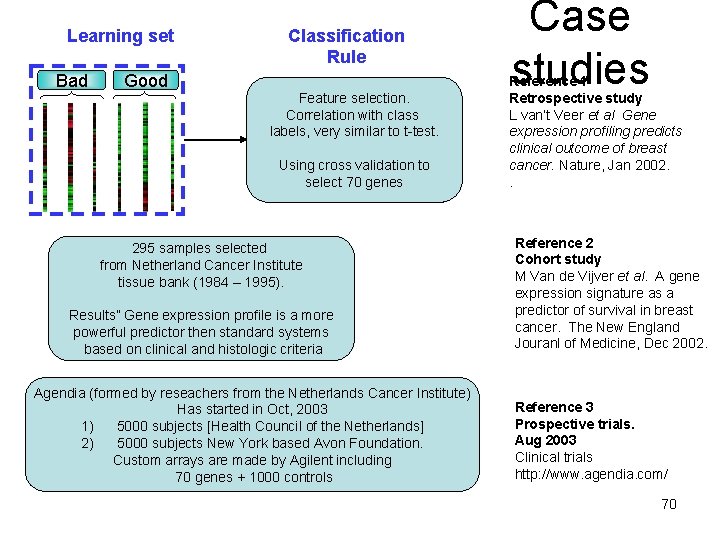 Learning set Bad Good Classification Rule Feature selection. Correlation with class labels, very similar