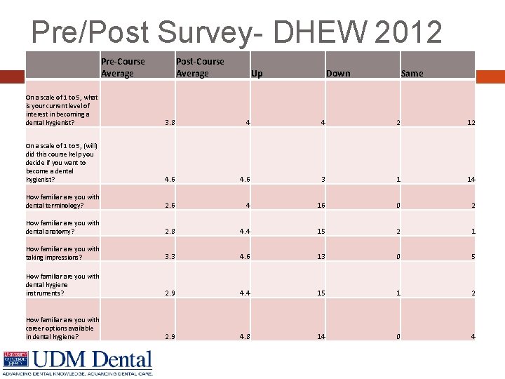 Pre/Post Survey- DHEW 2012 Pre-Course Average Post-Course Average Up Down Same On a scale