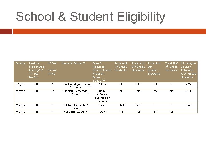 School & Student Eligibility County Healthy Kids Dental County*? * Y= Yes N= No