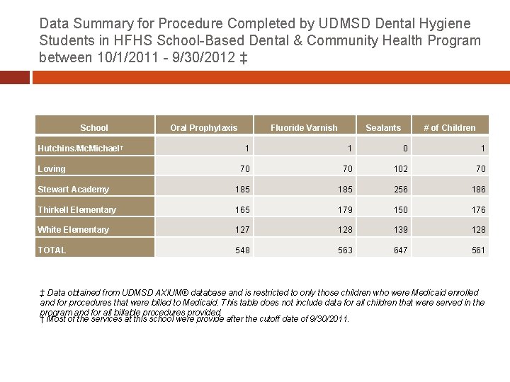Data Summary for Procedure Completed by UDMSD Dental Hygiene Students in HFHS School-Based Dental