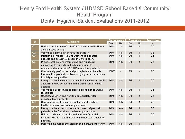 Henry Ford Health System / UDMSD School-Based & Community Health Program Dental Hygiene Student