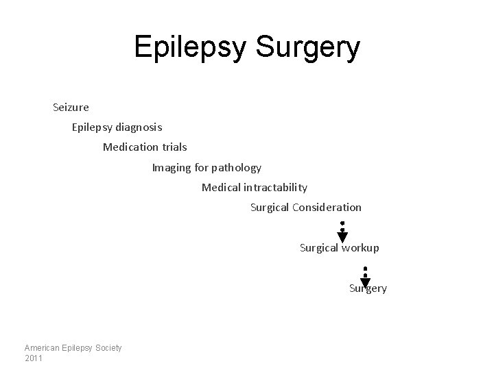 Epilepsy Surgery Seizure Epilepsy diagnosis Medication trials Imaging for pathology Medical intractability Surgical Consideration