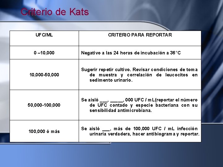 Criterio de Kats UFC/ML 0 – 10, 000 CRITERIO PARA REPORTAR Negativo a las