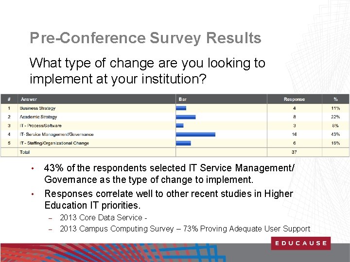 Pre-Conference Survey Results What type of change are you looking to implement at your