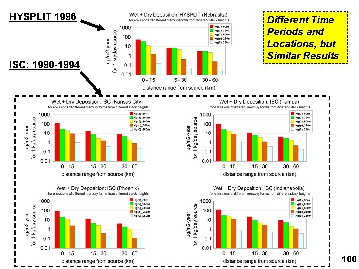 HYSPLIT 1996 ISC: 1990 -1994 Different Time Periods and Locations, but Similar Results 100