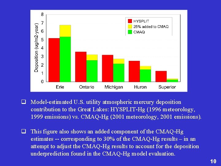 q Model-estimated U. S. utility atmospheric mercury deposition contribution to the Great Lakes: HYSPLIT-Hg