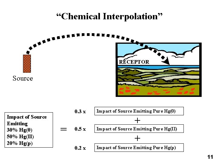 “Chemical Interpolation” RECEPTOR Source Impact of Source Emitting 30% Hg(0) 50% Hg(II) 20% Hg(p)