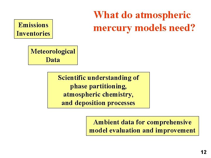 What do atmospheric mercury models need? Emissions Inventories Meteorological Data Scientific understanding of phase