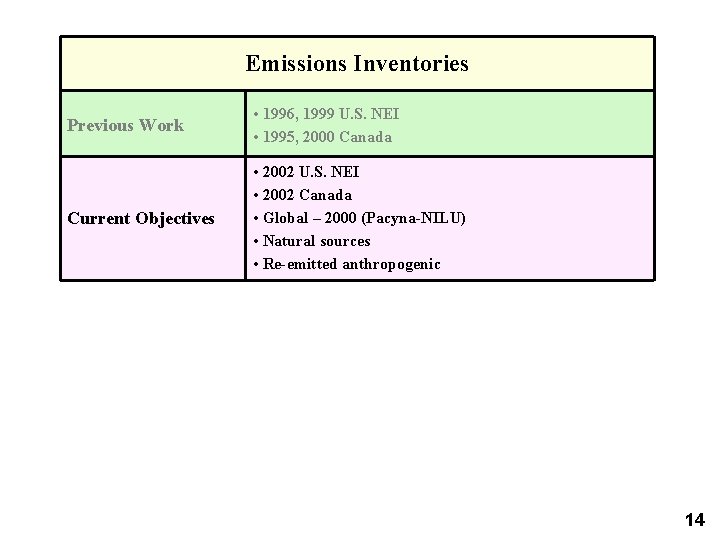 Emissions Inventories Previous Work • 1996, 1999 U. S. NEI • 1995, 2000 Canada