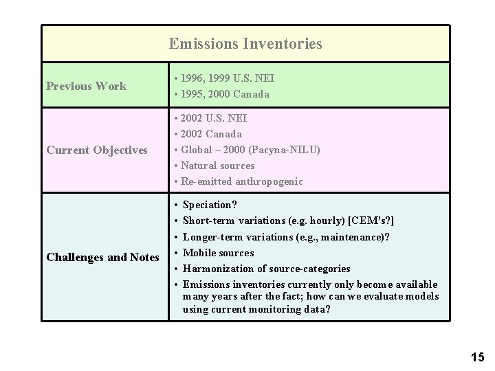 Emissions Inventories Previous Work • 1996, 1999 U. S. NEI • 1995, 2000 Canada