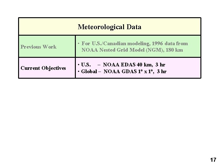 Meteorological Data Previous Work • For U. S. /Canadian modeling, 1996 data from NOAA