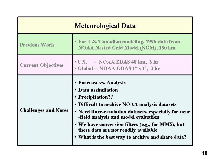 Meteorological Data Previous Work • For U. S. /Canadian modeling, 1996 data from NOAA