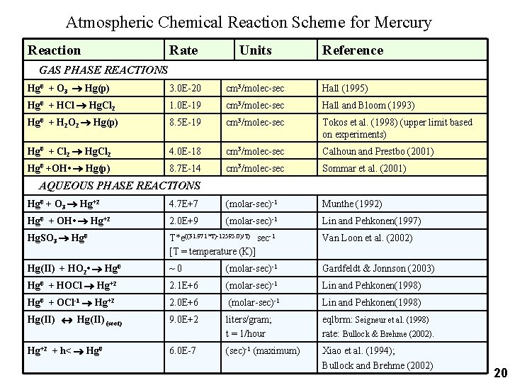 Atmospheric Chemical Reaction Scheme for Mercury Reaction Rate Units Reference Hg 0 + O