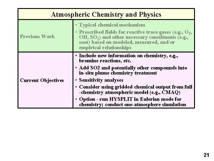 Atmospheric Chemistry and Physics Previous Work Current Objectives • Typical chemical mechanism • Prescribed