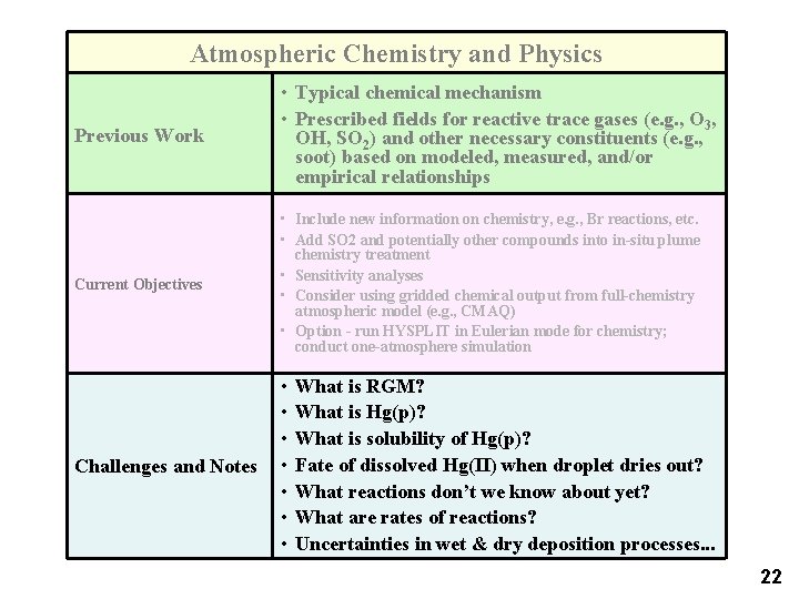 Atmospheric Chemistry and Physics Previous Work • Typical chemical mechanism • Prescribed fields for