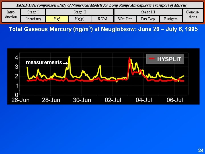 EMEP Intercomparison Study of Numerical Models for Long-Range Atmospheric Transport of Mercury Introduction Stage
