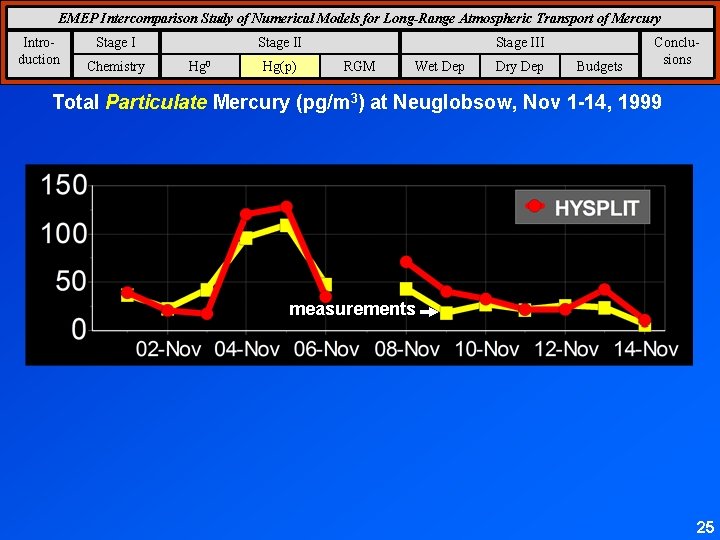 EMEP Intercomparison Study of Numerical Models for Long-Range Atmospheric Transport of Mercury Introduction Stage