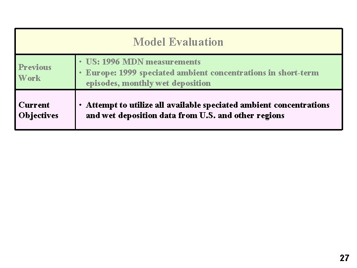 Model Evaluation Previous Work • US: 1996 MDN measurements • Europe: 1999 speciated ambient