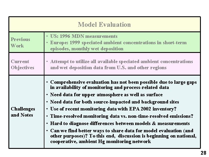 Model Evaluation Previous Work • US: 1996 MDN measurements • Europe: 1999 speciated ambient
