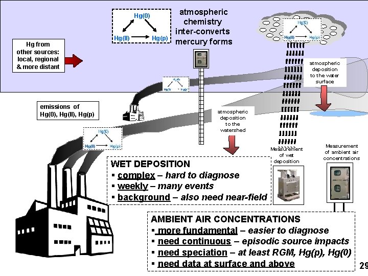 Hg(0) Hg from other sources: local, regional & more distant emissions of Hg(0), Hg(II),